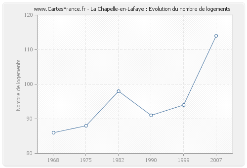 La Chapelle-en-Lafaye : Evolution du nombre de logements